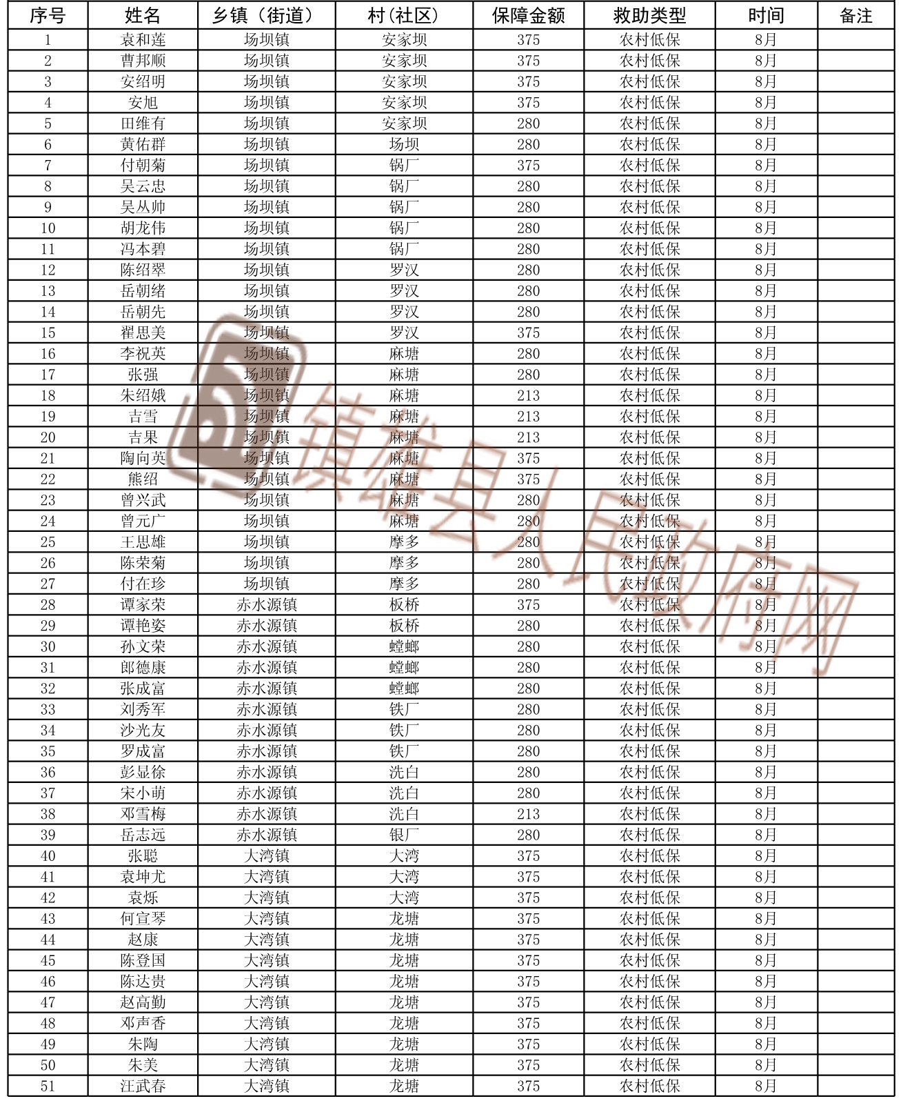 鎮(zhèn)雄縣2021年8月城鄉(xiāng)低保及特困新增名單_1.jpg
