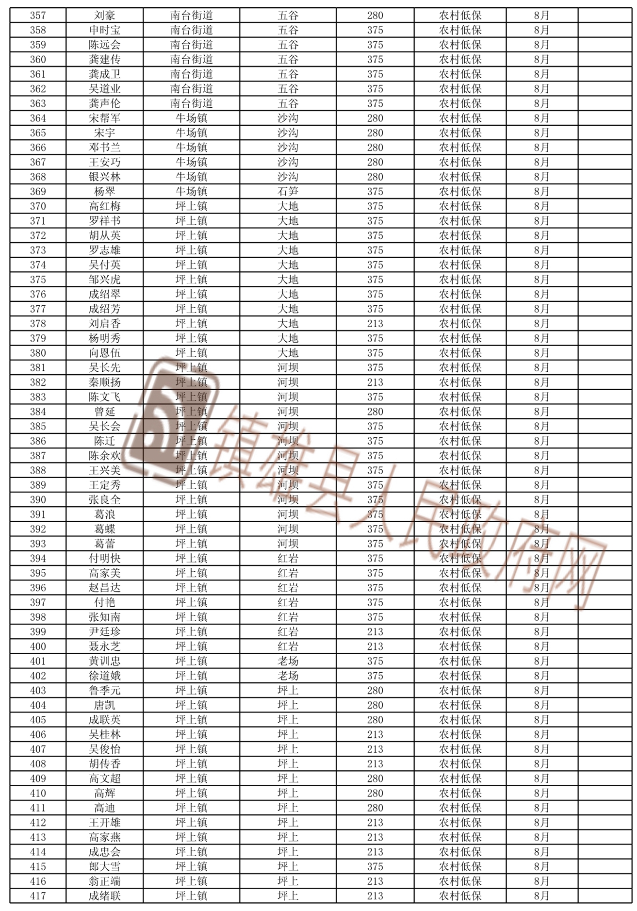 鎮(zhèn)雄縣2021年8月城鄉(xiāng)低保及特困新增名單_7.jpg