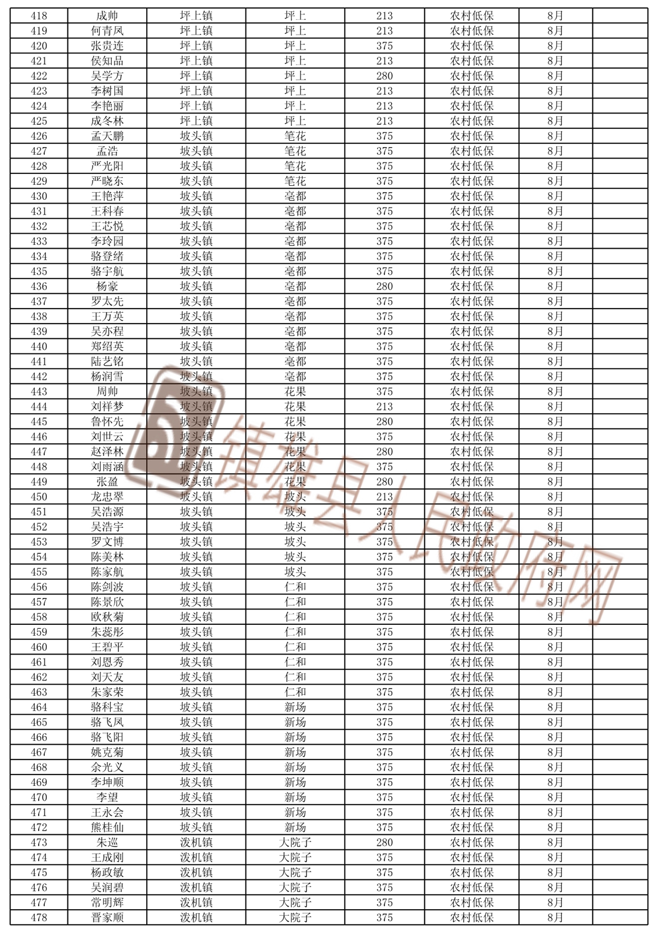 鎮(zhèn)雄縣2021年8月城鄉(xiāng)低保及特困新增名單_8.jpg